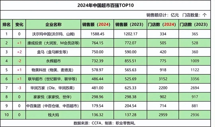 图源：职业零售网