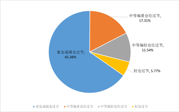 图：私募过节仓位水平情况数据来源：私募排排网、界面新闻整理