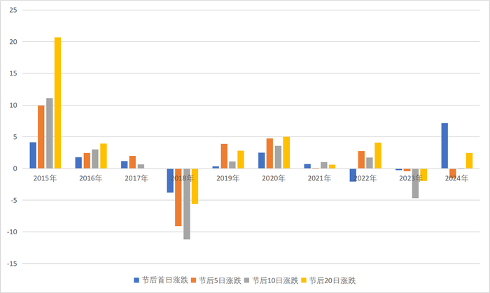 图：2015年-2024年期间万得全A指数十一假期过后表现数据来源：Wind、界面新闻整理