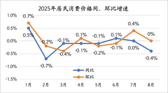 数据来源：国家统计局 制图：界面新闻