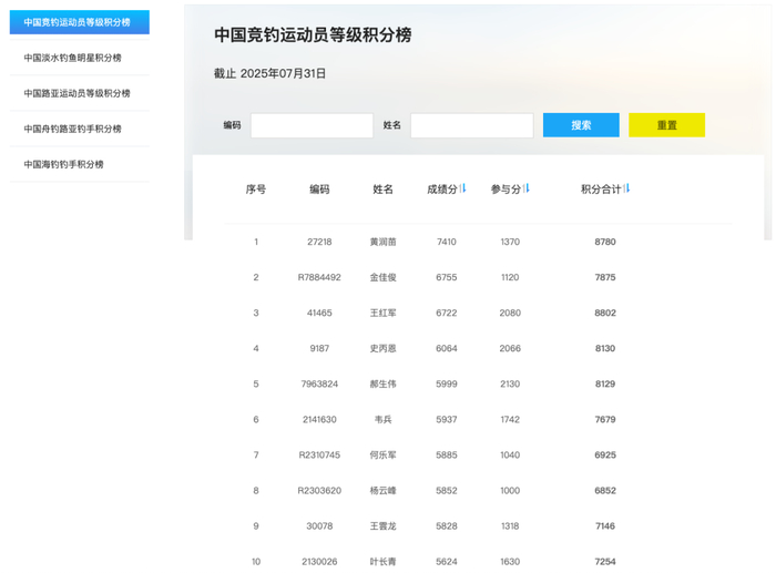 ▲在中国钓鱼协会官网，你还能看到各种钓鱼运动积分榜单