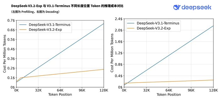 DeepSeek新模型上线！引入DSA新稀疏注意力，还又狙了CUDA一枪__财经头条__新浪财经