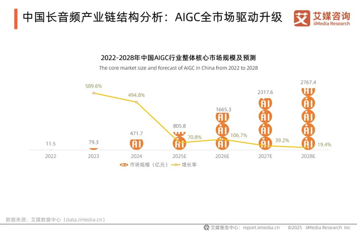 *市场规模通常保持每年更新；如若更新，艾媒数据中心将第一时间发布