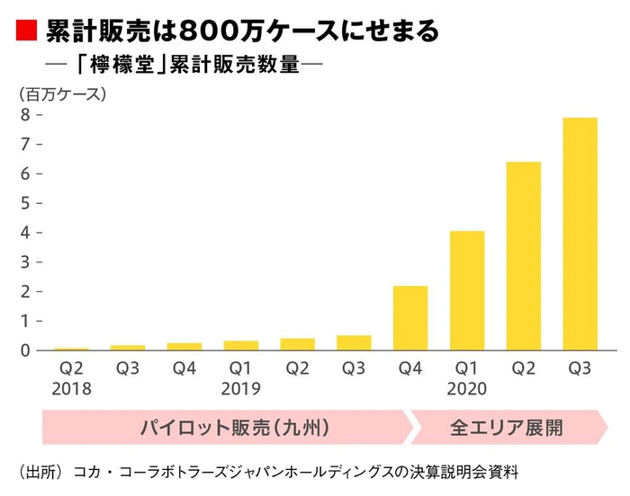 柠檬堂2018Q2-2020年Q3累计销量；图片来源：東洋経済