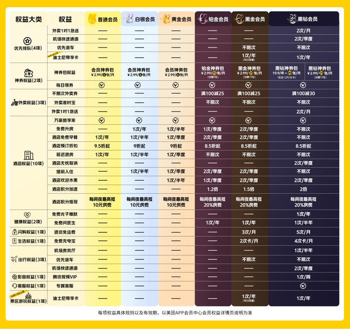▲美团会员权益一览表。