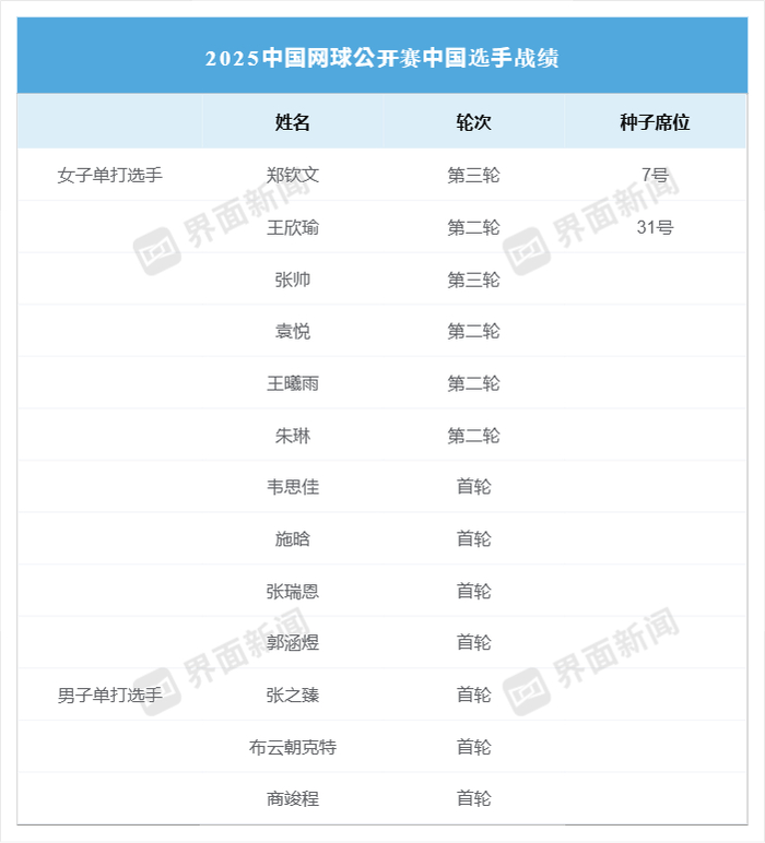 2025中国网球公开赛中国选手单打表现/制图：界面新闻 武冰聪