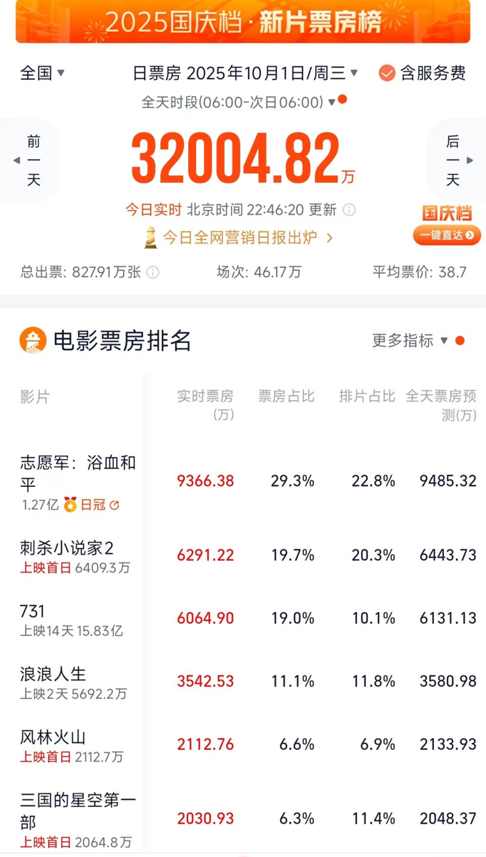 国庆节当日票房。数据来源：灯塔专业版