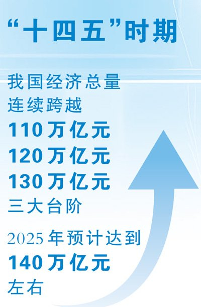 经济发展取得新成就（新时代画卷·决战决胜“十四五”）