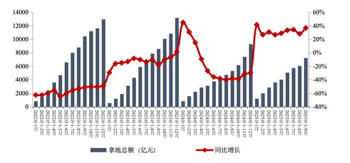 2022年1月-2025年9月TOP100房企累计拿地总额及同比情况               图源：中指研究院