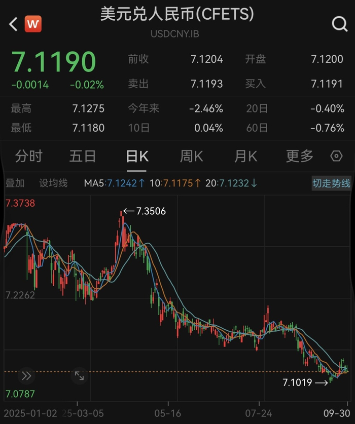 今年以来人民币对美元即期汇率走势