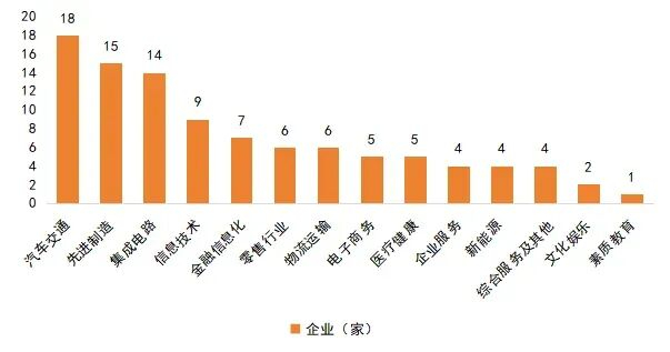 图1：2025年中国新经济独角兽企业所属行业分布