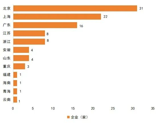 图2：2025年中国新经济独角兽企业所属地区分布