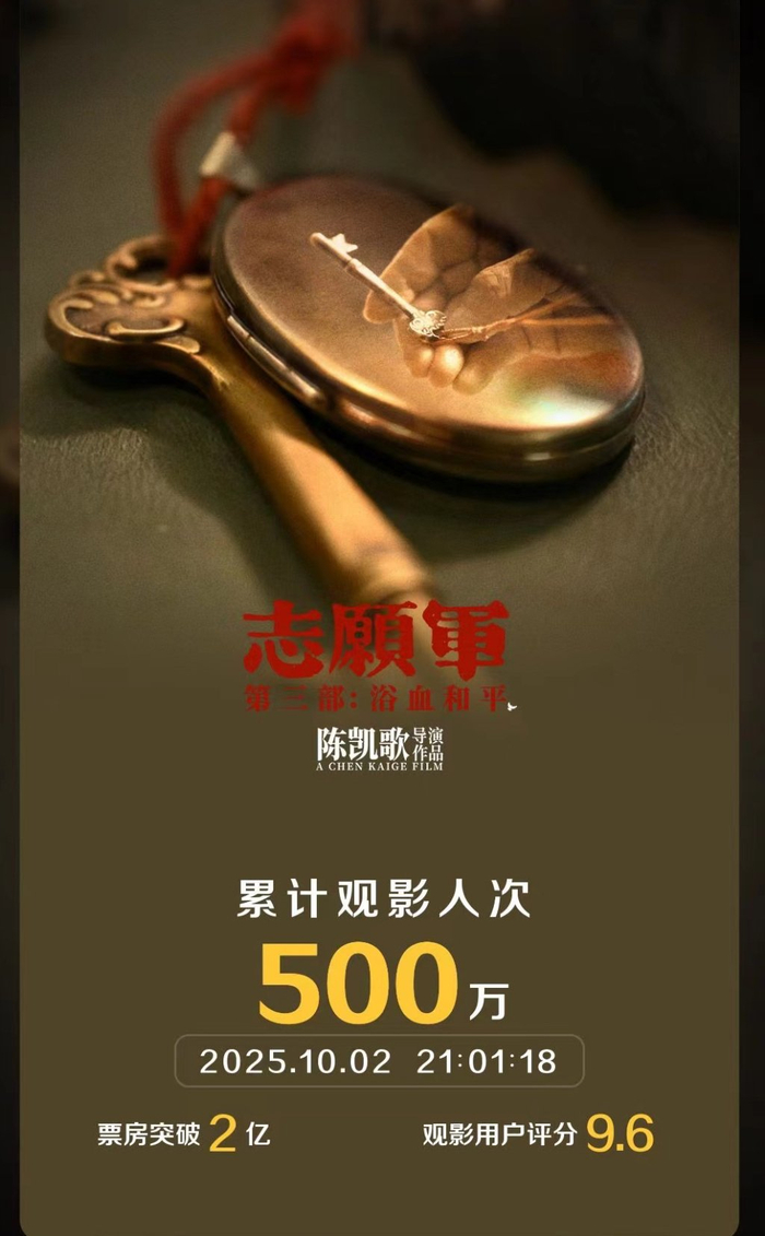 灯塔专业版数据显示《志愿军：浴血和平》票房突破2亿元