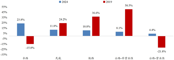 〓 资料来源：交通运输部，招商银行研究院