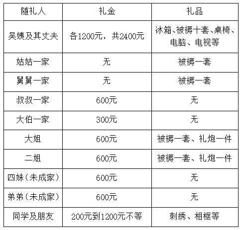 表2　吴姨女儿出嫁随礼单