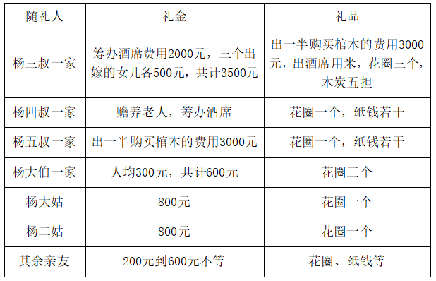 表1　杨三叔父亲丧葬礼单