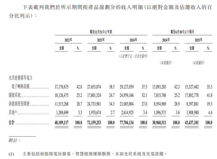 不同业务的收入明细