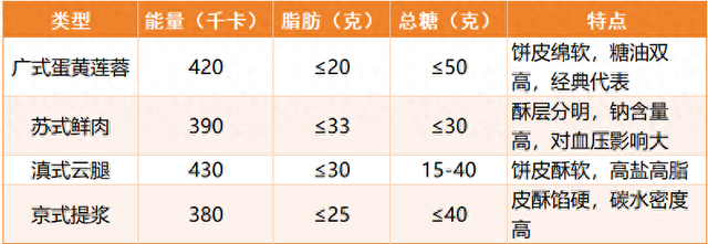 一块约100克的蛋黄莲蓉月饼，能量高达420千卡，相当于4碗米饭（1碗米饭约100克）。图源：中国疾控中心
