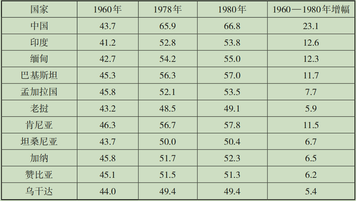  数据来源：世界银行世界发展指数数据库