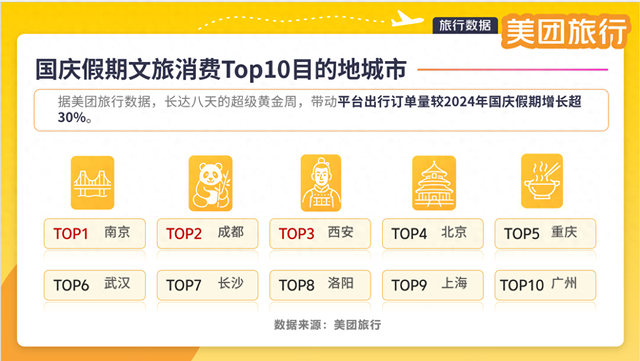▲据美团旅行数据，超级黄金周带动平台出行订单量较2024年国庆假期增长超30%。
