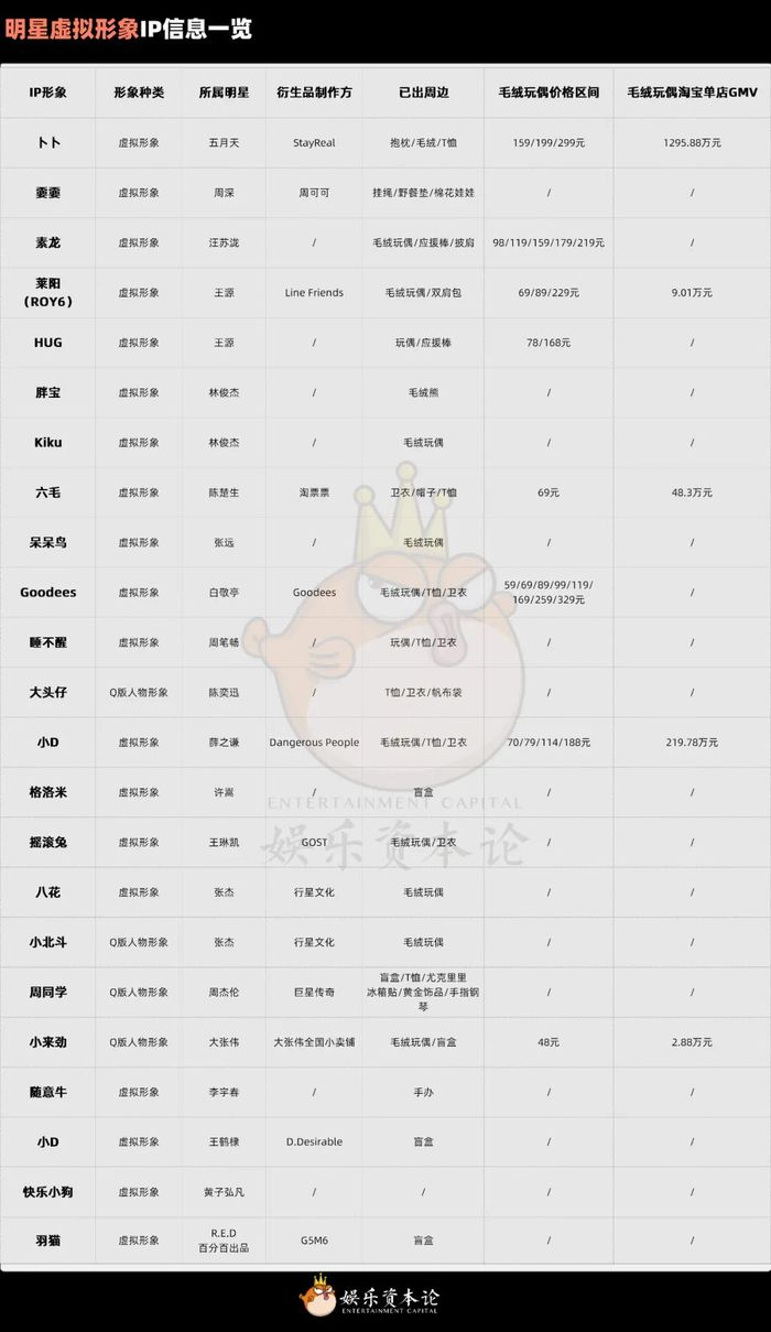 明星虚拟形象IP一览