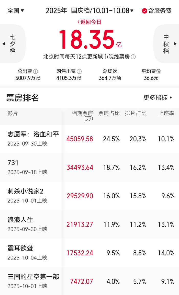 截图来自猫眼专业版