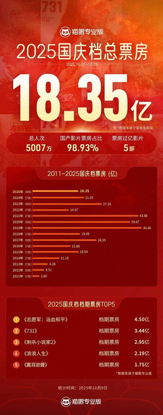 2025年国庆档总票房18.35亿元。猫眼专业版供图
