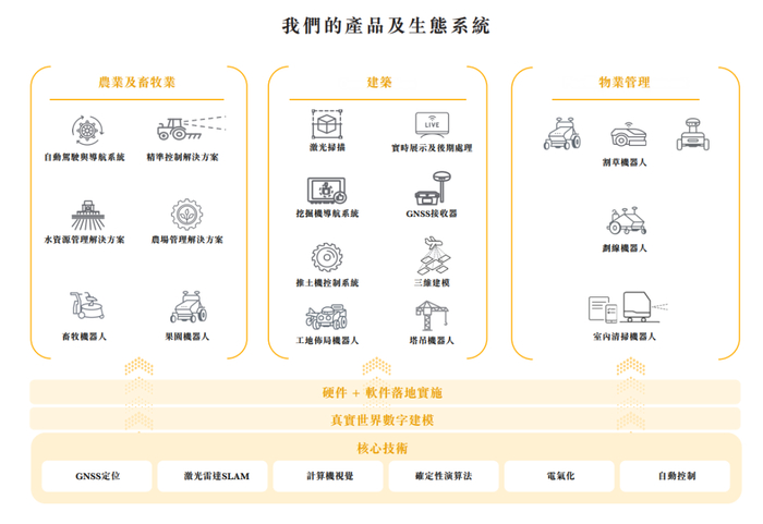 来源：招股书