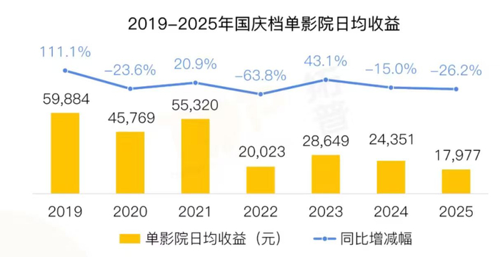 近七年国庆档单影院日均收益（图源：拓普数据）