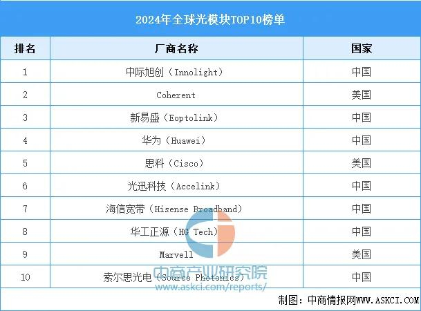 ▲來(lái)源：《2025年中國(guó)光模塊行業(yè)市場(chǎng)前景預(yù)測(cè)研究<a href=