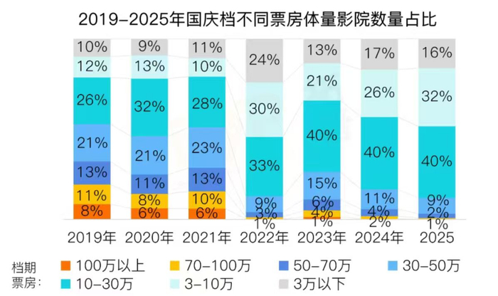 近七年国庆档不同票房体量影院数量占比（图源：拓普数据）