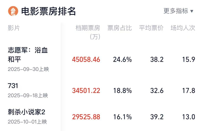 国庆档票房前三名（图源：灯塔专业版）