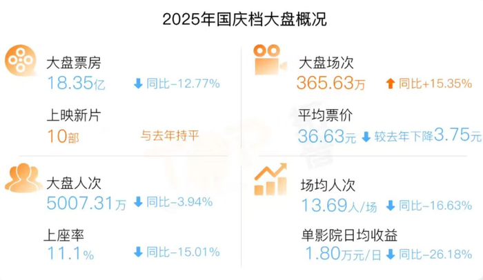 国庆档大盘概况（图源：拓普数据）