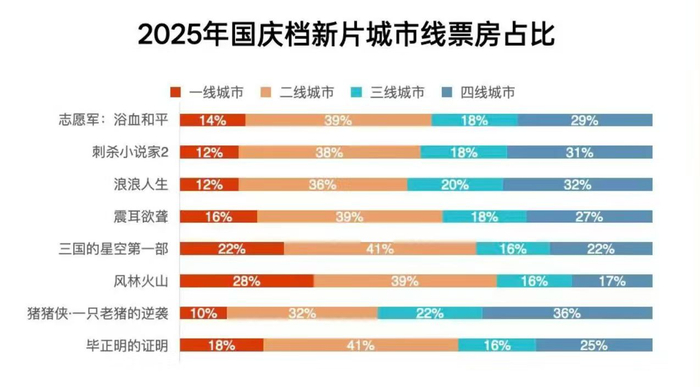 2025年国庆档新片城市线票房占比（图源：猫眼研究院）