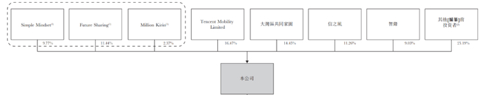 来源：招股书