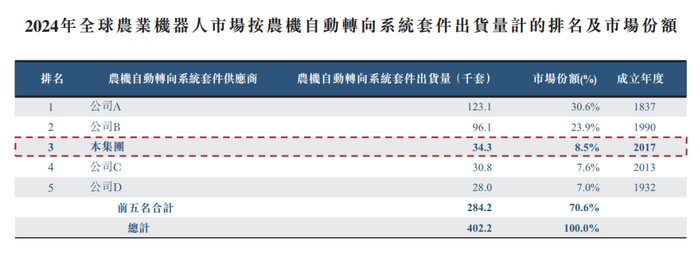 来源：招股书