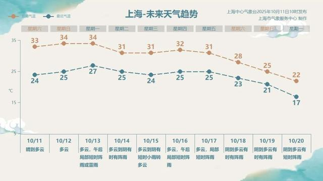 “上海天气发布”微信公号 图