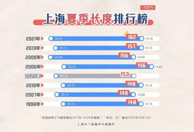 “上海天气发布”微信公号 图