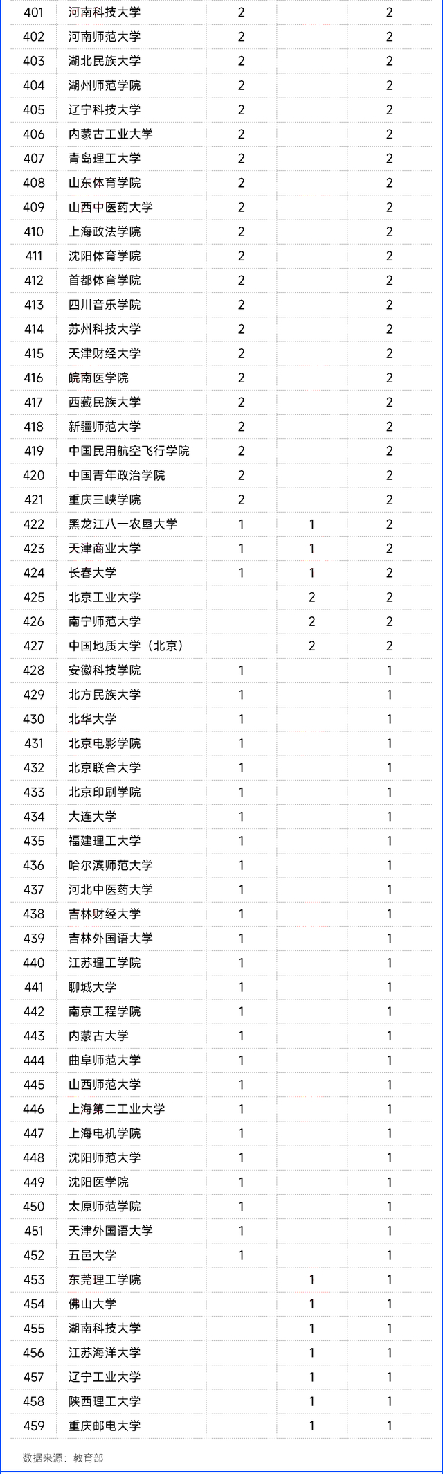 来源：教育部