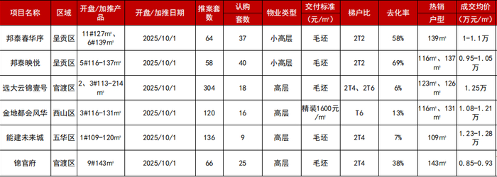 图片来源：克而瑞 