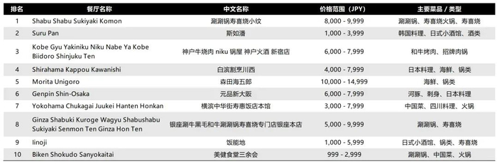 图源：基于Tabelog平台整理 seven