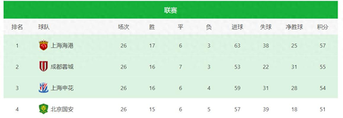 对比海港 成都 申花 国安最后4轮赛程，才发现海港最难 国安强势反弹