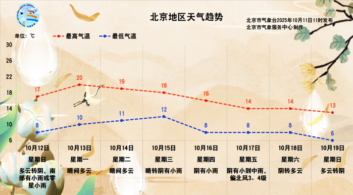 ▲北京地区天气趋势。北京市气象台供图