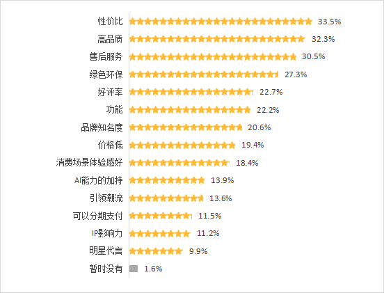 消费关注重点分布（图表来源：中国消费者协会发布的2025年度“共筑满意消费”消费维权年主题调查报告）