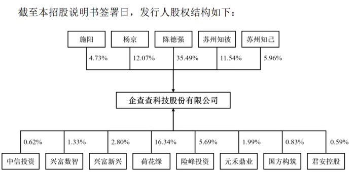 企查查股权结构情况。图源：企查查招股书