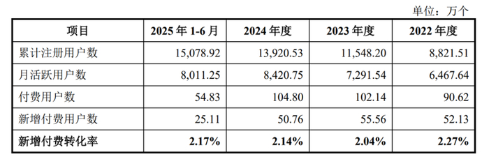 企查查用户规模情况，图源：企查查招股书