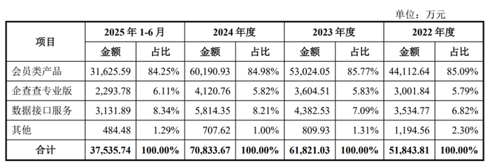 企查查各类产品收入及占比情况，图源：企查查招股书