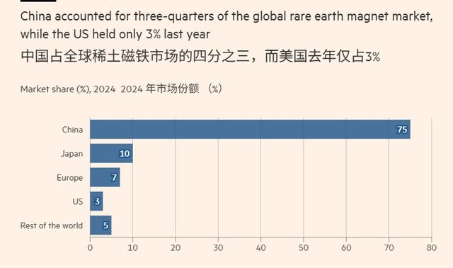 中国在全球稀土磁铁市场占据主导地位《金融时报》制图 