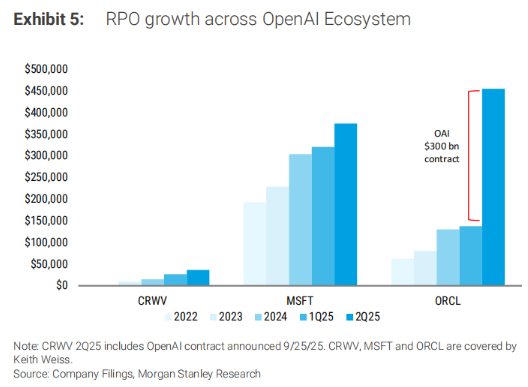 OpenAI在微软、甲骨文和Coreweave三家公司的RPO（剩余履约义务）中占据超过3300亿美元