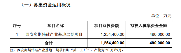 图：公司募集资金运用情况；资料来源：公司招股书